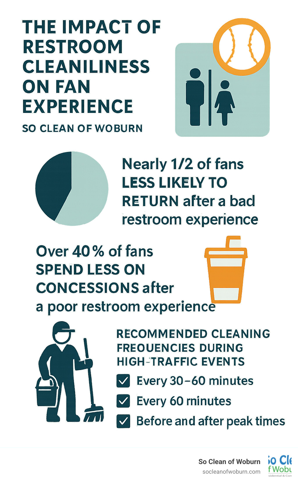 Infographic showing the relationship between ballfield restroom cleanliness and key metrics including fan satisfaction rates, return likelihood, concession spending, and recommended cleaning frequencies during high-traffic events - Ballfield Restroom Cleaning infographic 