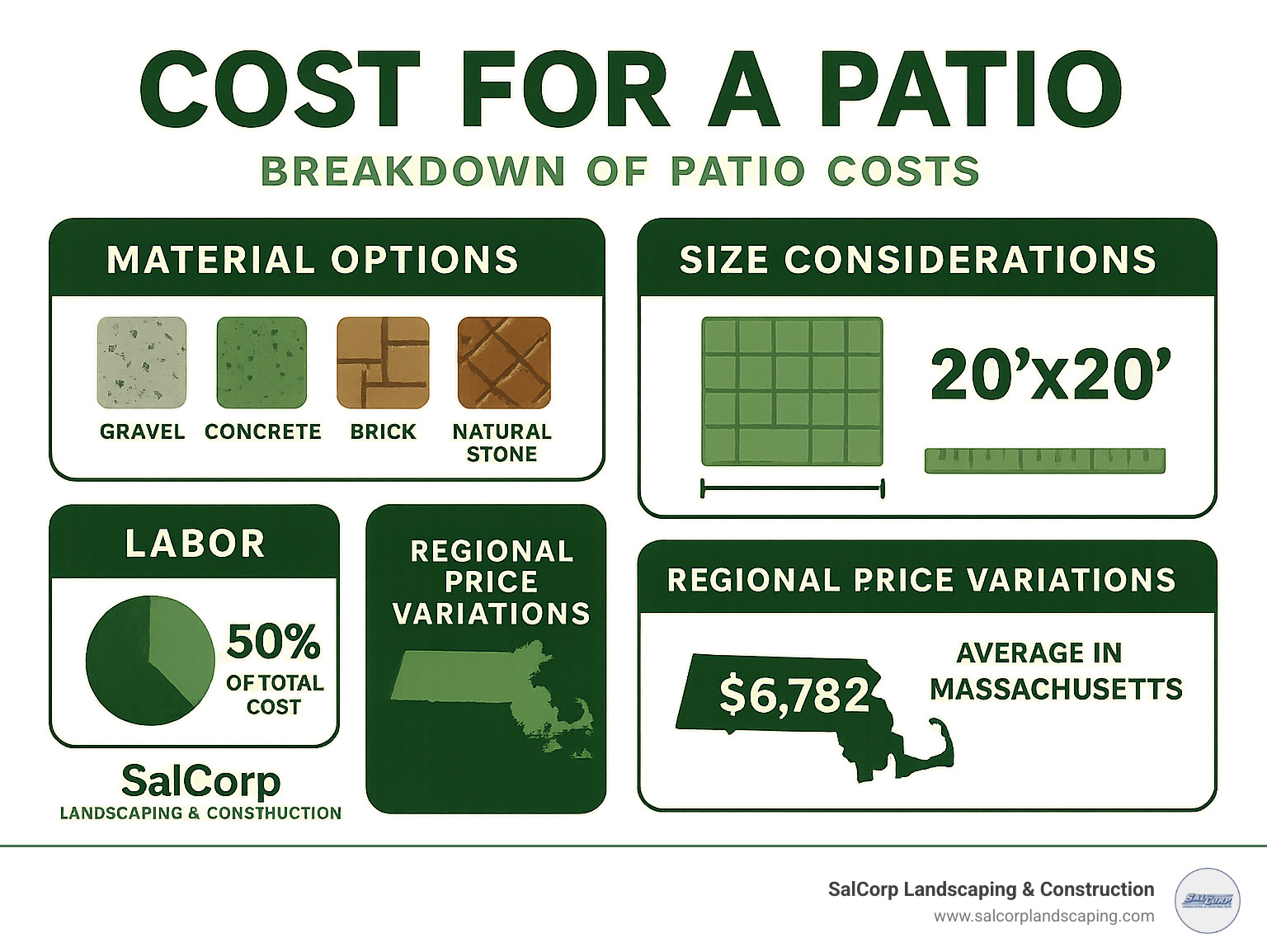Breakdown of patio costs showing material options, size considerations, labor percentages, and regional price variations with Massachusetts-specific data - cost for a patio infographic 