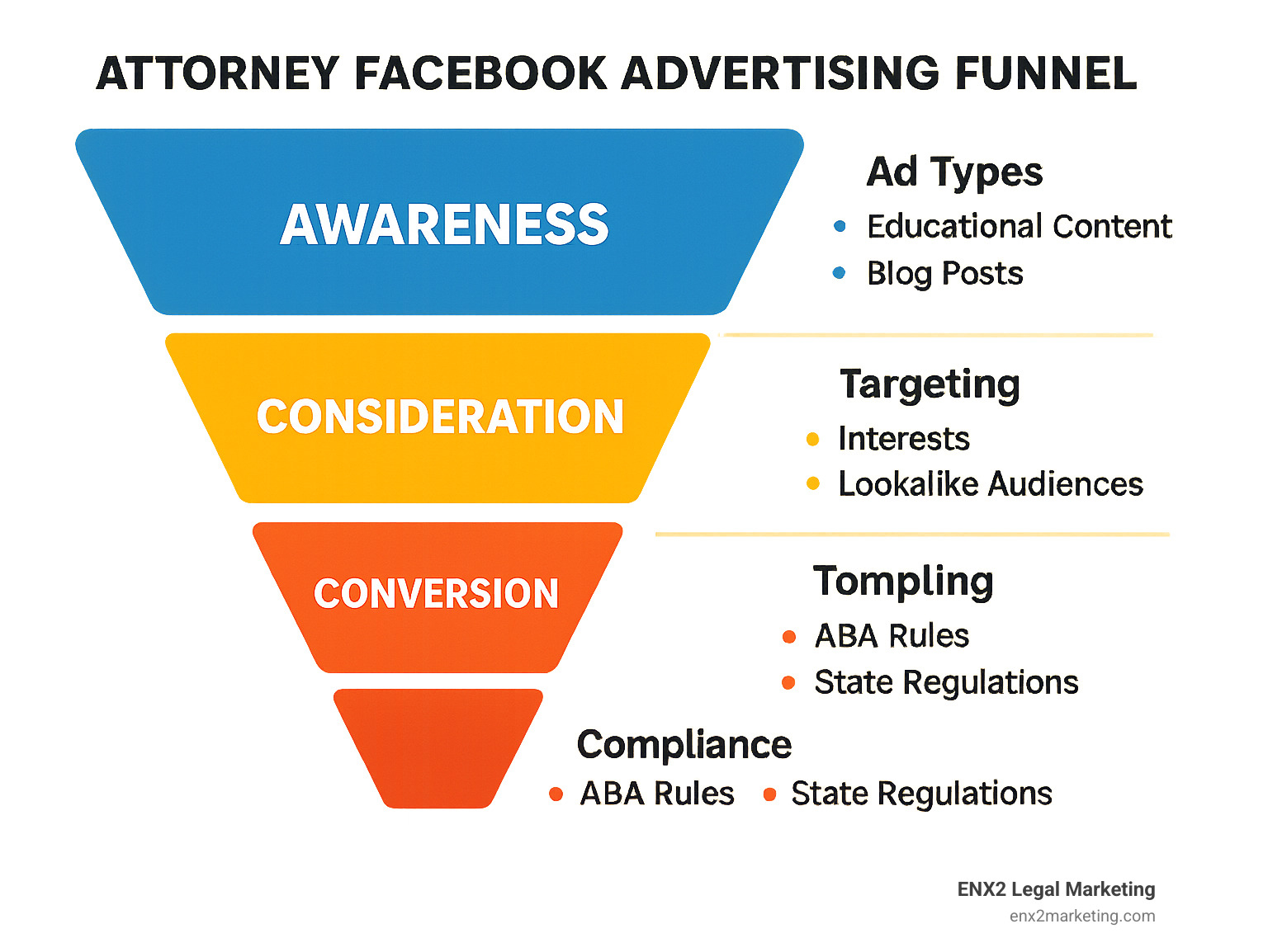 Attorney Facebook advertising funnel showing awareness, consideration and conversion stages with corresponding ad types, targeting options, and compliance requirements for each stage - attorney Facebook advertising infographic