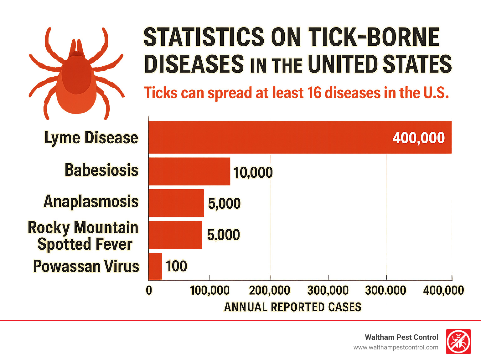 Statistics on tick-borne diseases in the United States - tick spray services infographic 