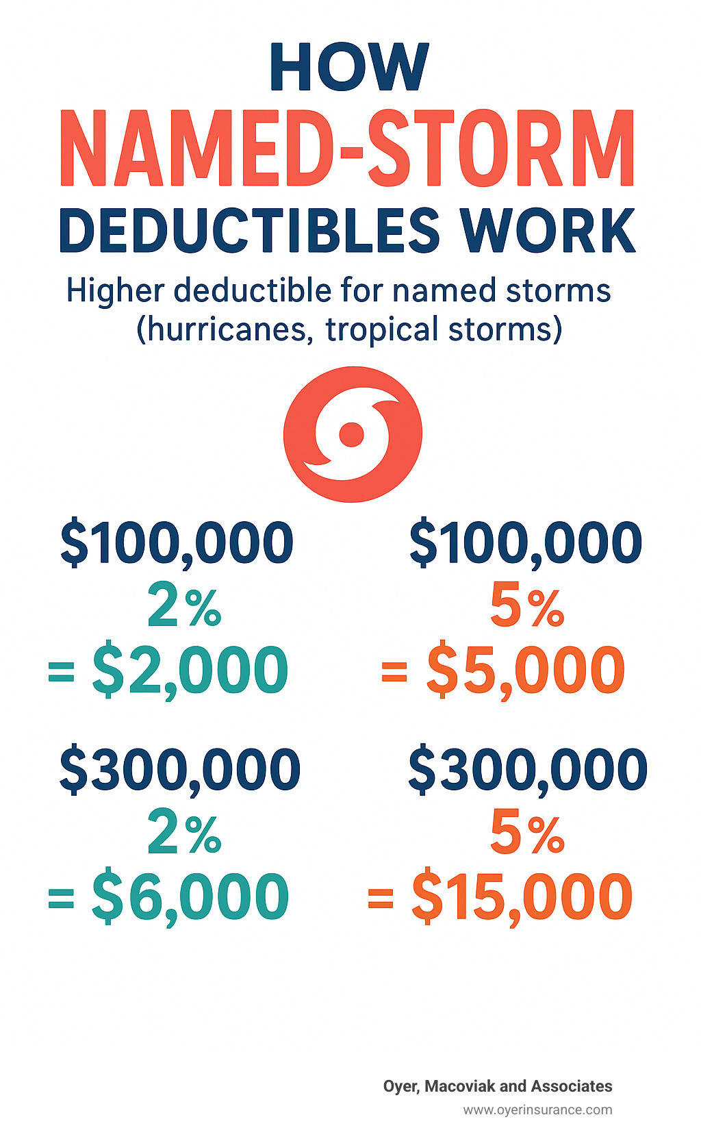 Diagram showing how named-storm deductibles work with example calculations for different boat values and deductible percentages - do you need boat insurance in florida infographic 