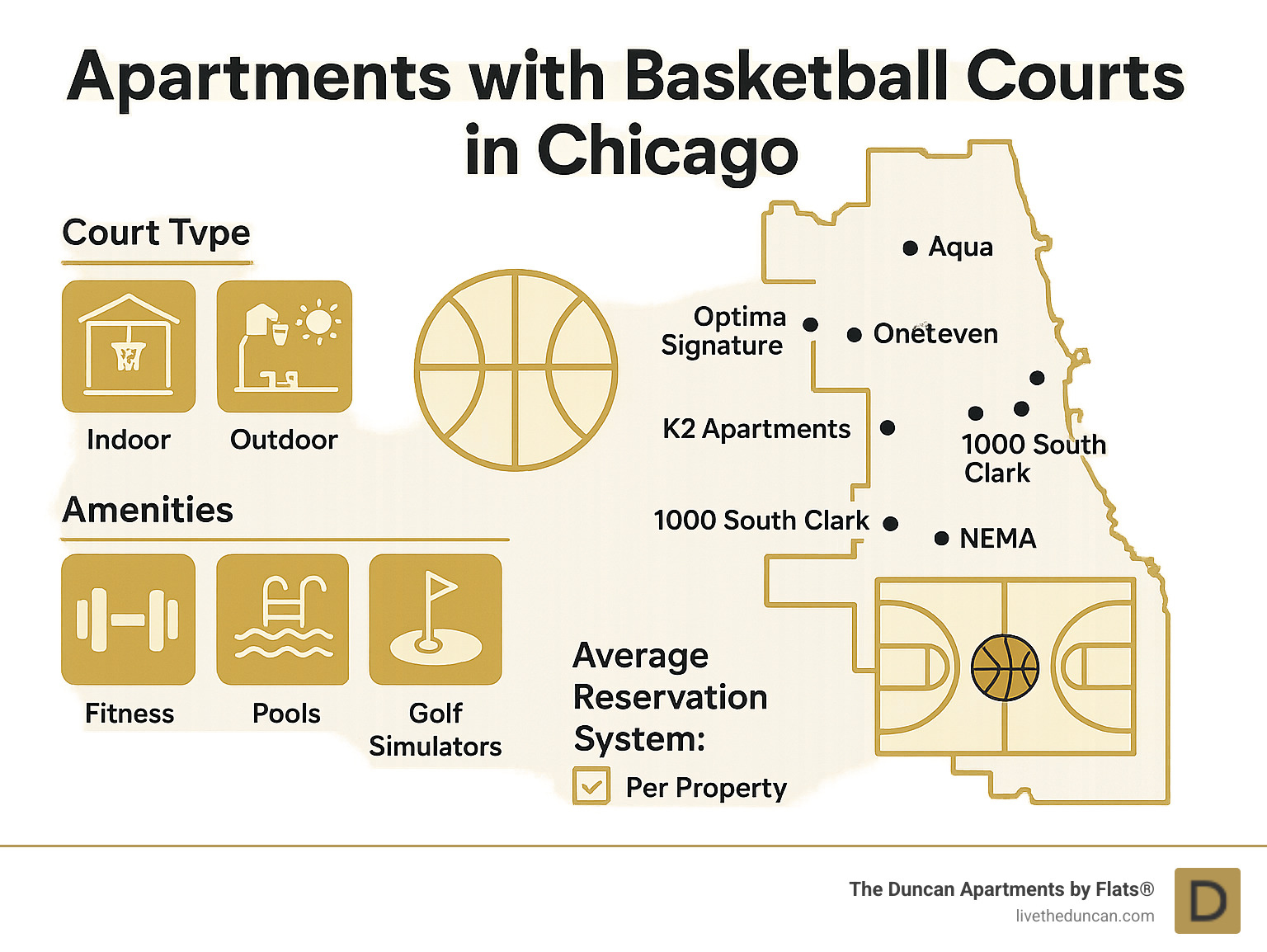 Infographic showing map of Chicago with basketball court apartment locations, court types (indoor vs outdoor), amenity combinations, and average reservation systems across properties - apartment with basketball court chicago infographic 