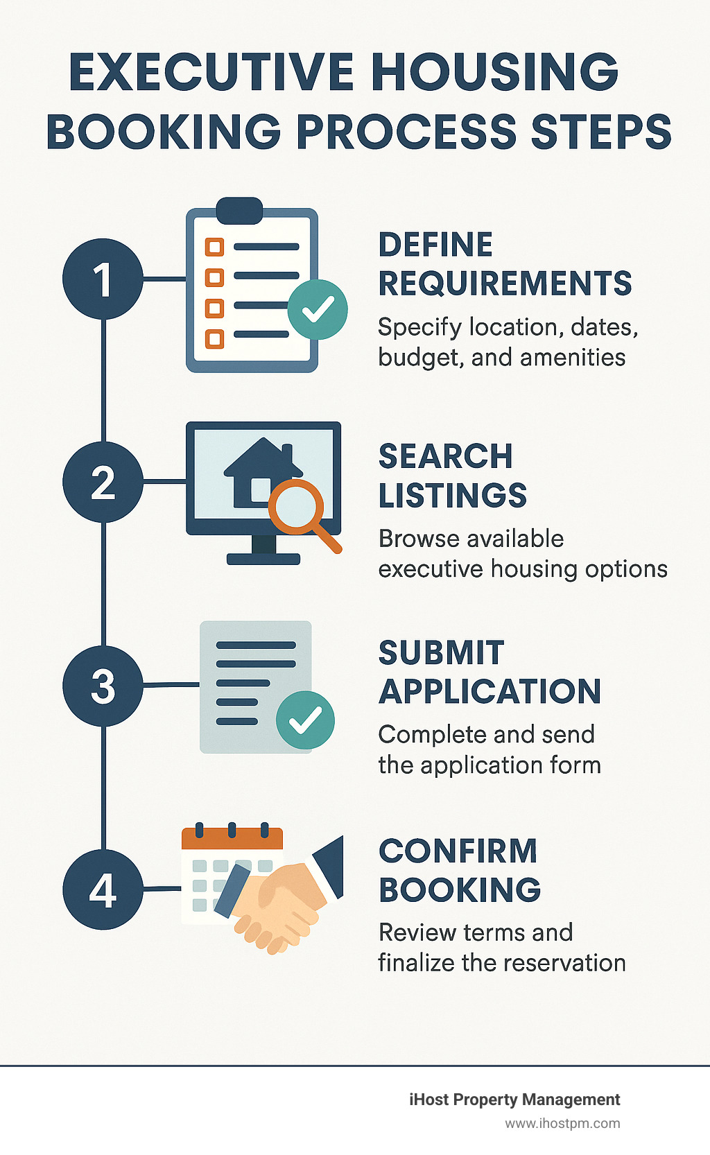 Executive housing booking process steps - Executive housing San Diego CA infographic 