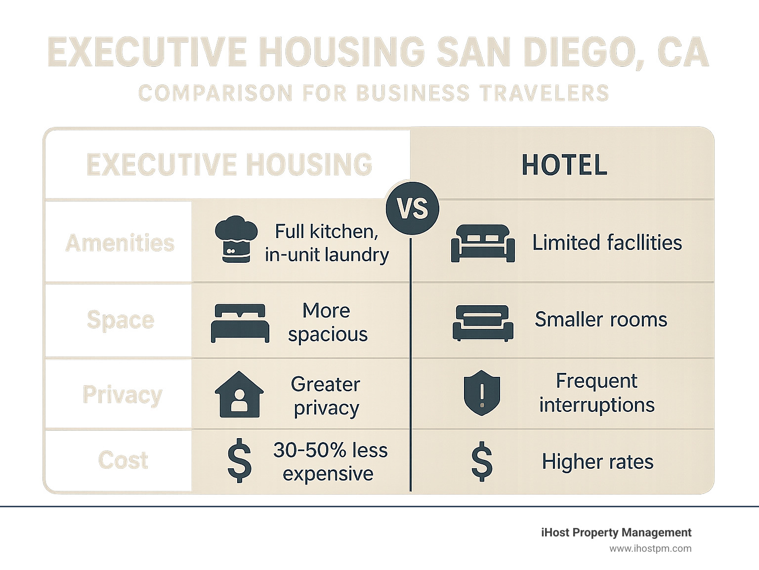 Comparison of executive housing vs hotels showing amenities, space, privacy, and cost benefits for business travelers in San Diego - Executive housing San Diego CA infographic 