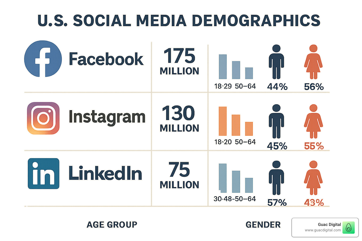 Social media platform demographics showing user bases by age and gender - how to set up a social media marketing strategy
