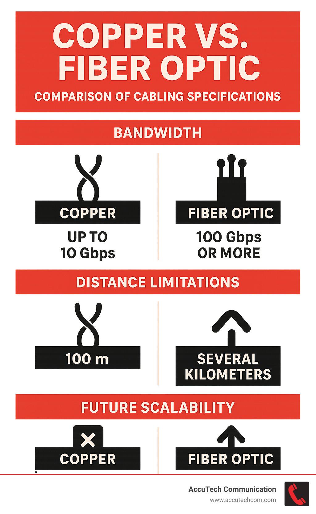Comparison of copper vs fiber optic cabling specifications showing bandwidth, distance limitations, and future scalability - network cabling company infographic 
