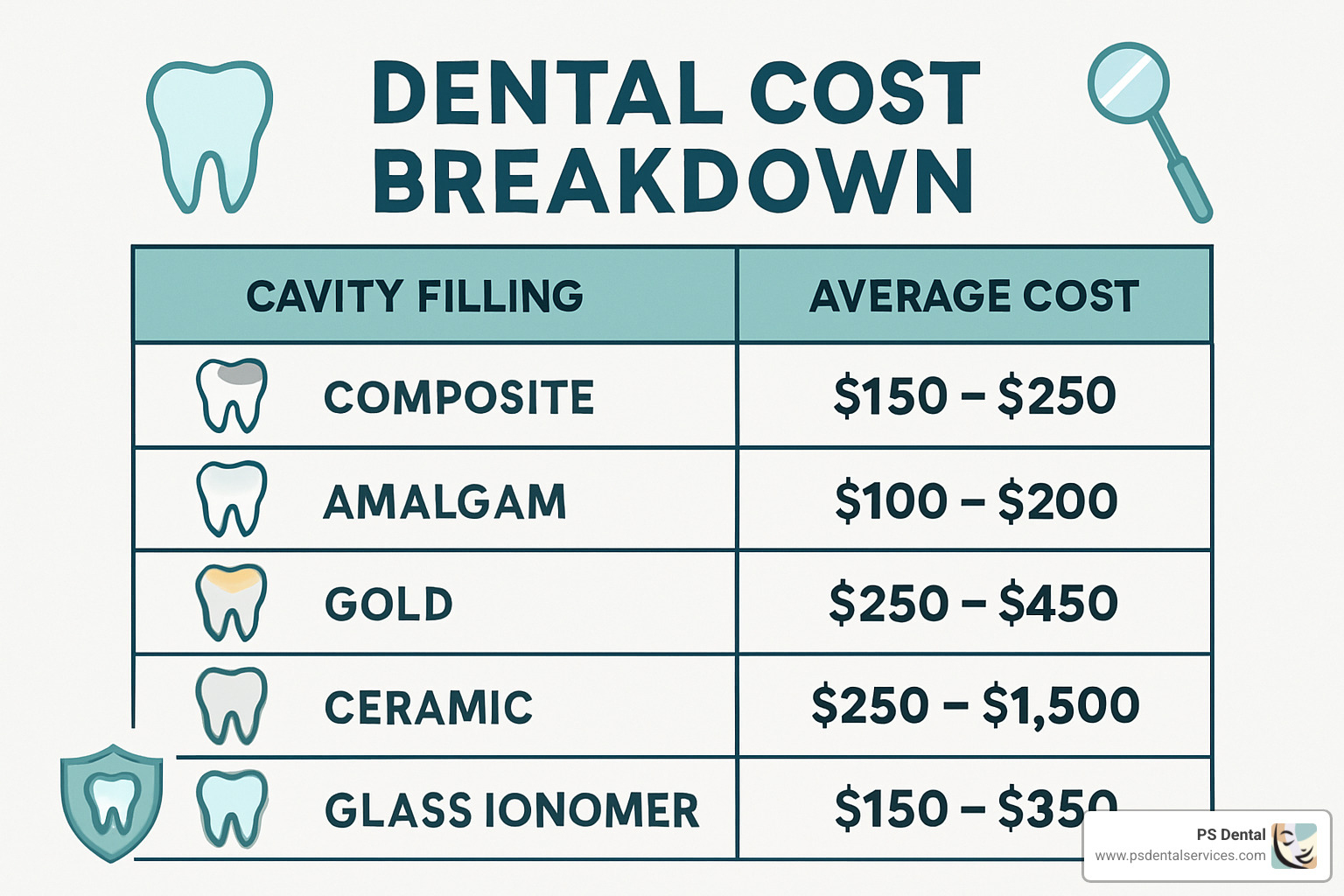dental cost breakdown chart - cavity filling procedure