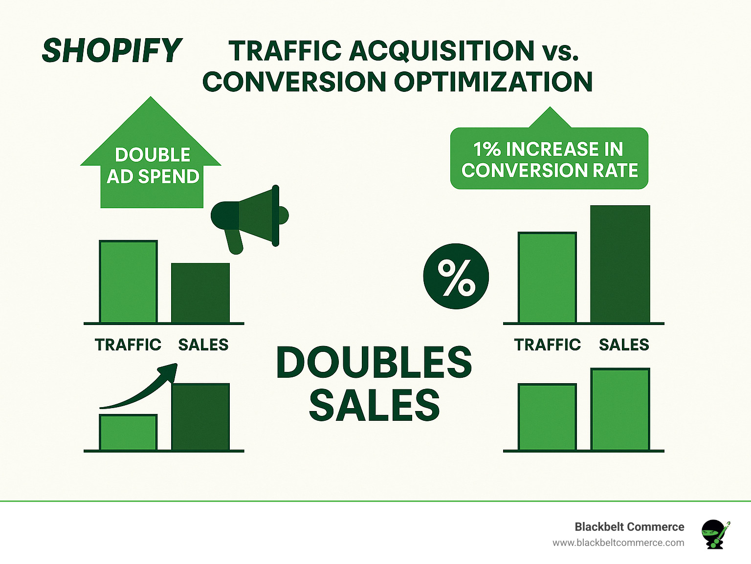 Detailed comparison of traffic acquisition vs conversion optimization showing how a 1% increase in conversion rate can double sales while traffic increase requires doubling ad spend - shopify conversion optimization infographic 