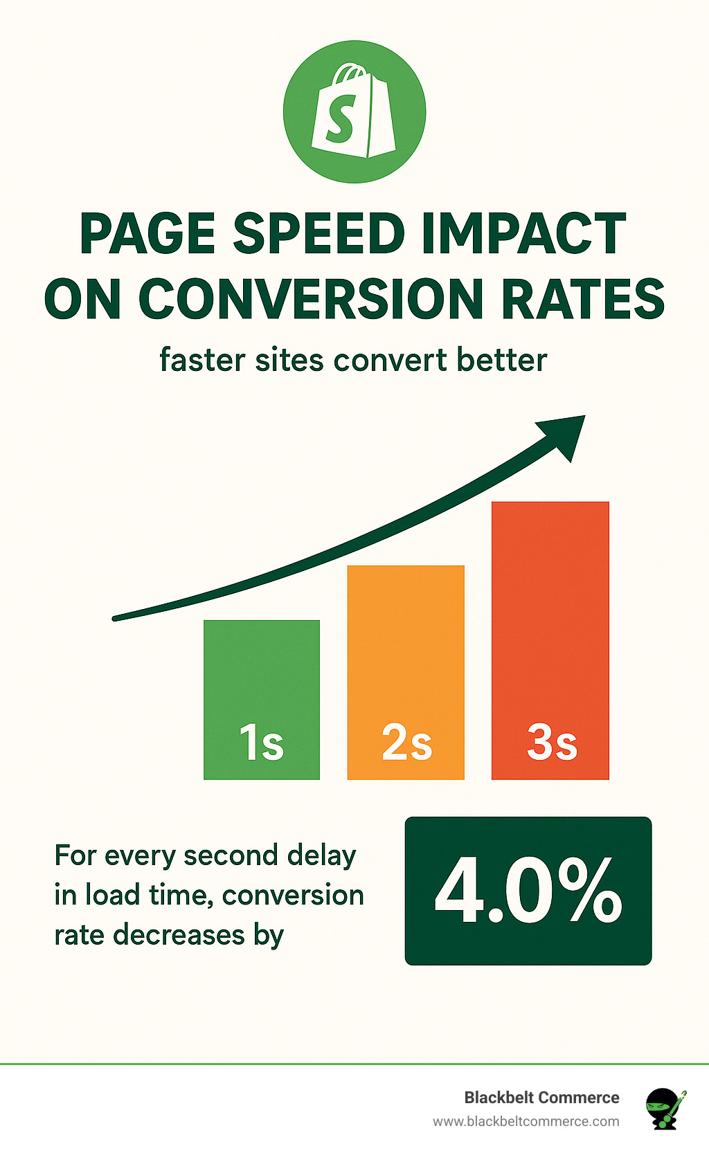 page speed impact on conversion rates - shopify conversion optimization infographic 