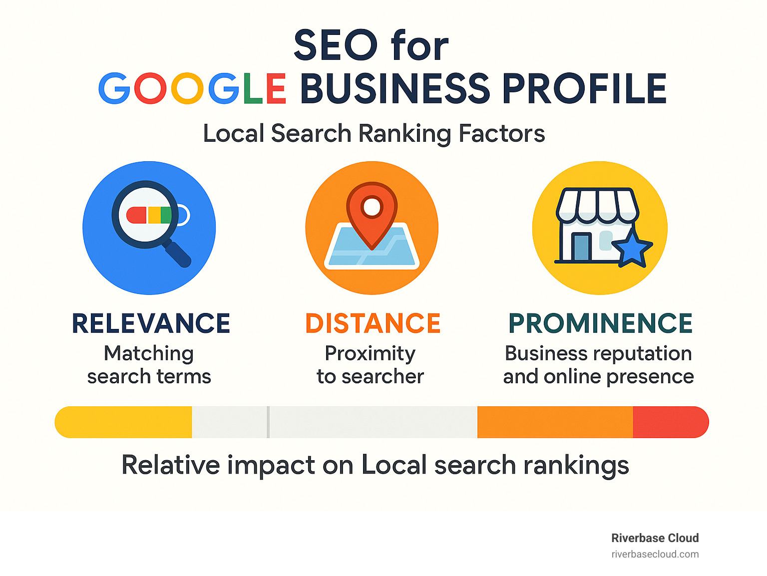 Google Business Profile ranking factors showing relevance (matching search terms), distance (proximity to searcher), and prominence (business reputation and online presence) with their relative impact on local search rankings - SEO for Google Business Profile infographic 