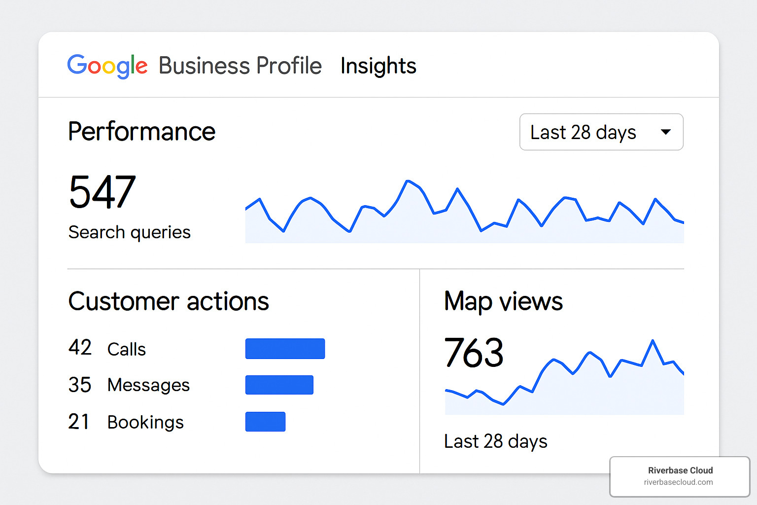 Google Business Profile Insights dashboard showing performance metrics - SEO for Google Business Profile