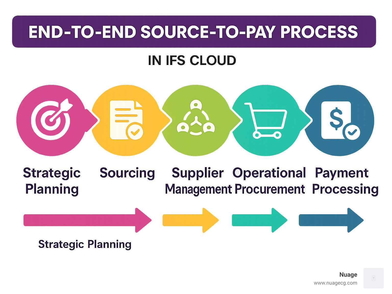 End-to-end source-to-pay process showing strategic planning, sourcing, supplier management, operational procurement, and payment processing in IFS Cloud - ifs cloud procurement infographic 