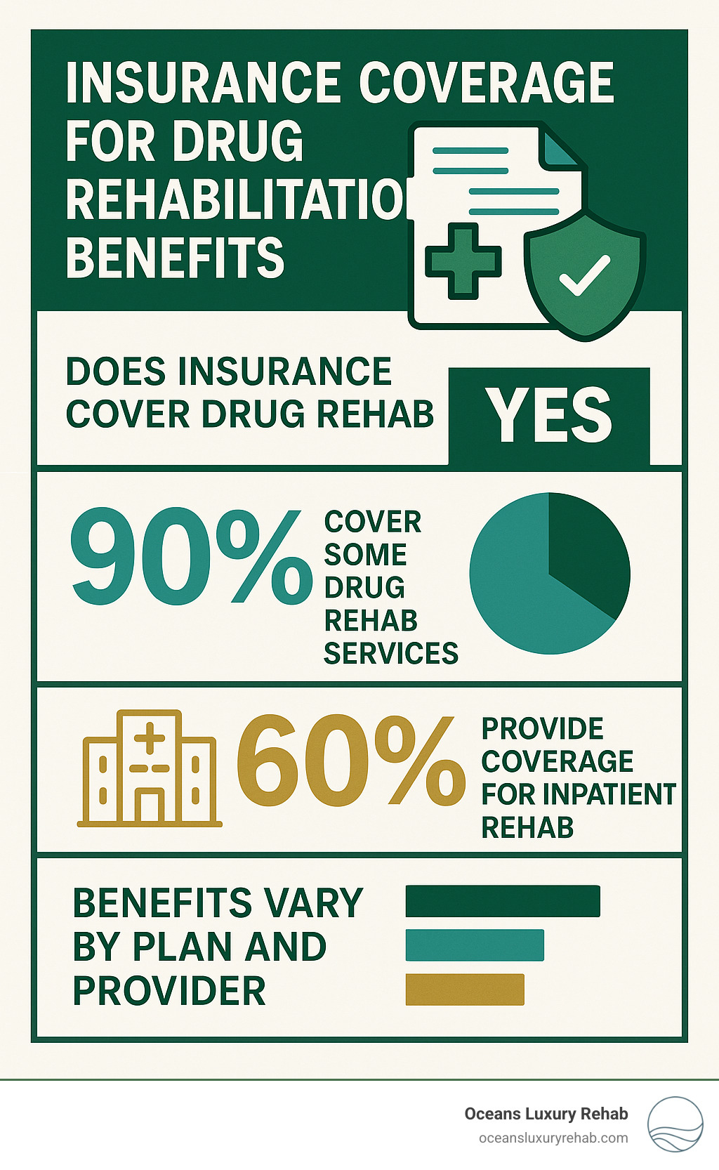 Statistics showing insurance coverage for drug rehabilitation benefits - does insurance cover drug rehab infographic Statistics showing insurance coverage for drug rehabilitation benefits - does insurance cover drug rehab infographic