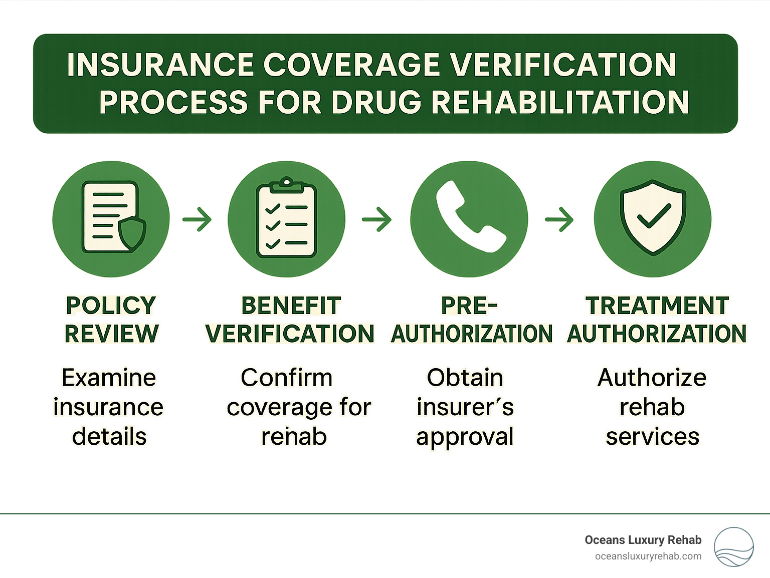 Insurance coverage verification process for drug rehabilitation showing steps from policy review to treatment authorization - does insurance cover drug rehab infographic Insurance coverage verification process for drug rehabilitation showing steps from policy review to treatment authorization - does insurance cover drug rehab infographic