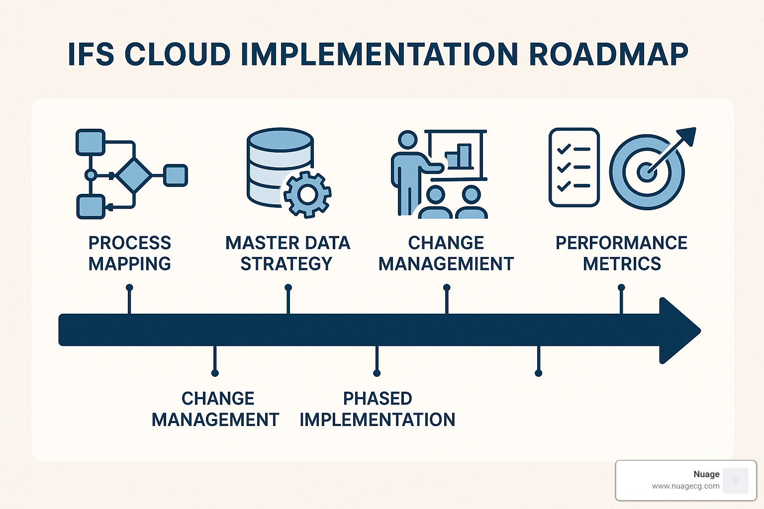 IFS Cloud implementation roadmap showing key phases and activities - ifs cloud procurement