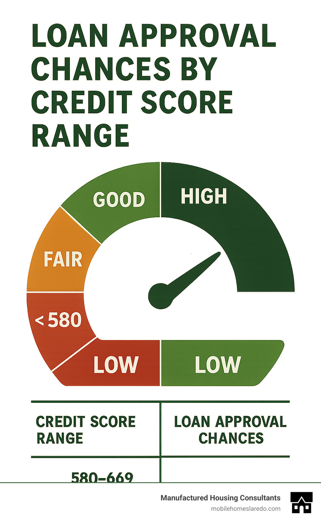 Chart showing loan approval chances by credit score range - bad credit mobile home loans guaranteed approval infographic Chart showing loan approval chances by credit score range - bad credit mobile home loans guaranteed approval infographic