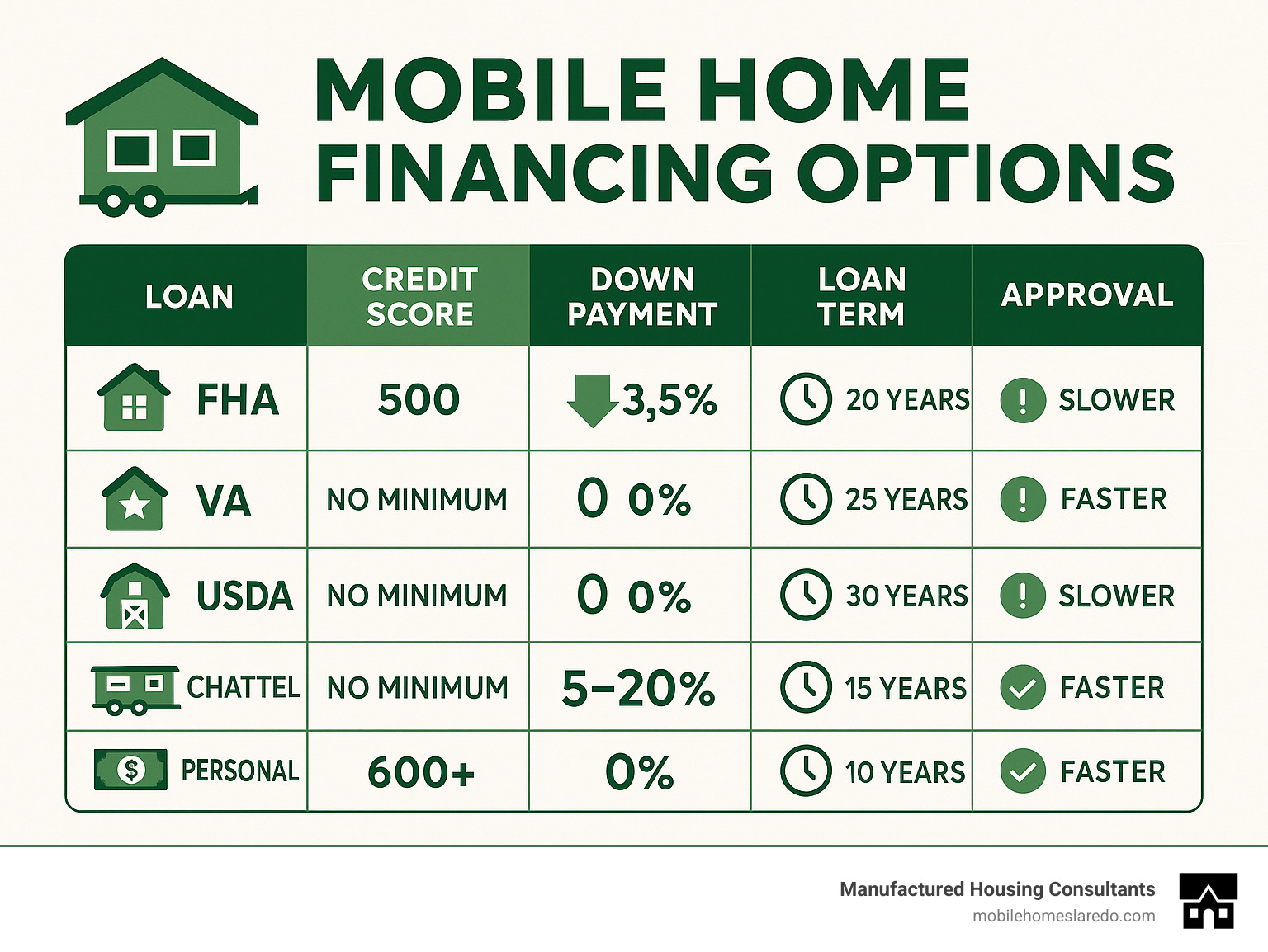 Mobile home financing options showing credit score requirements, down payment percentages, loan terms, and approval timelines for FHA, VA, USDA, Chattel, and Personal loans - bad credit mobile home loans guaranteed approval infographic Mobile home financing options showing credit score requirements, down payment percentages, loan terms, and approval timelines for FHA, VA, USDA, Chattel, and Personal loans - bad credit mobile home loans guaranteed approval infographic