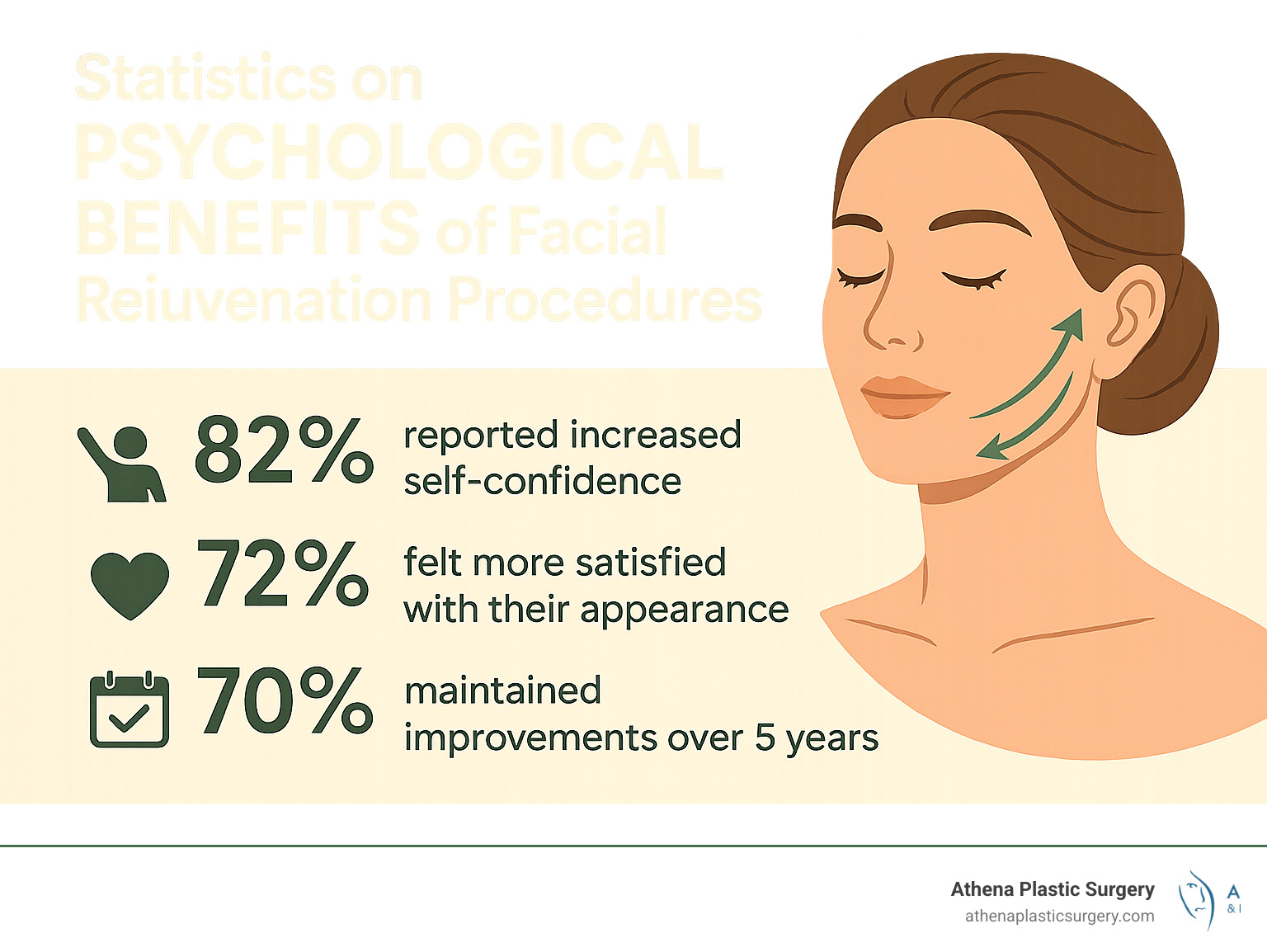 Lift Your Spirits: A Guide to Lower Face Lifts 5 Statistics on psychological benefits of facial rejuvenation procedures - lower face lift infographic