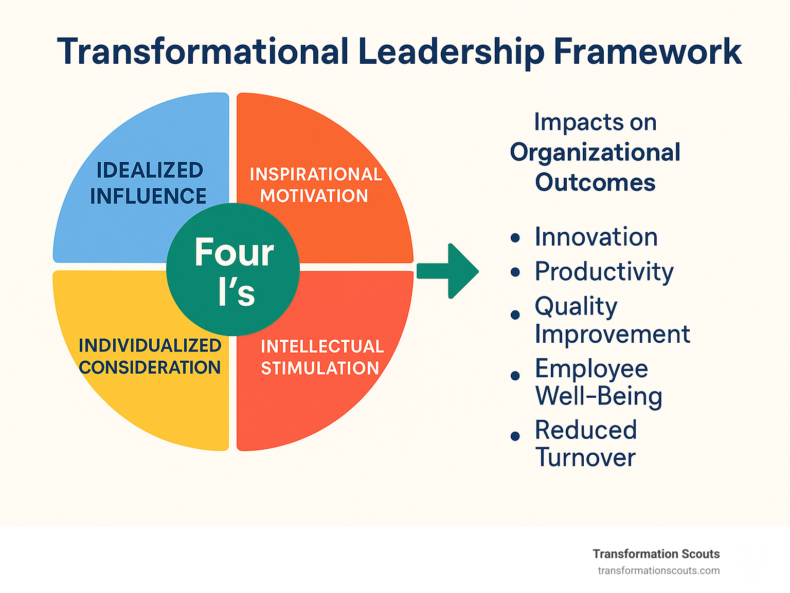 Change Leadership Framework showing the Four I's of change leadership (Idealized Influence, Inspirational Motivation, Intellectual Stimulation, Individualized Consideration) and their impacts on organizational outcomes including innovation, productivity, quality improvement, employee well-being, and reduced turnover - change leadership strategies infographic Change Leadership Framework showing the Four I's of change leadership (Idealized Influence, Inspirational Motivation, Intellectual Stimulation, Individualized Consideration) and their impacts on organizational outcomes including innovation, productivity, quality improvement, employee well-being, and reduced turnover - change leadership strategies infographic