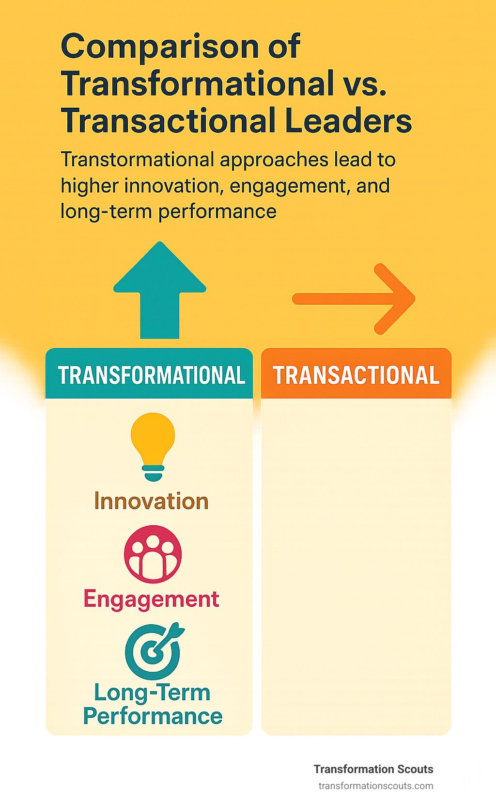 Comparison of change vs transactional leadership outcomes showing higher innovation, engagement, and long-term performance for change approaches - change leadership strategies infographic Comparison of change vs transactional leadership outcomes showing higher innovation, engagement, and long-term performance for change approaches - change leadership strategies infographic