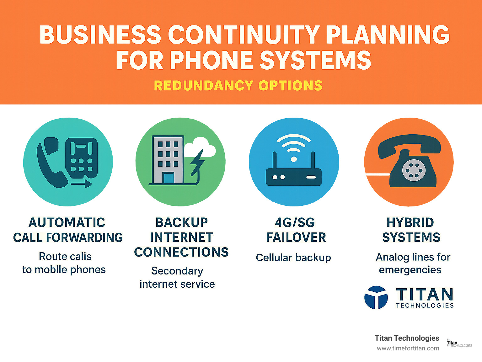 Business continuity planning for phone systems showing redundancy options - business phone systems new jersey infographic 
