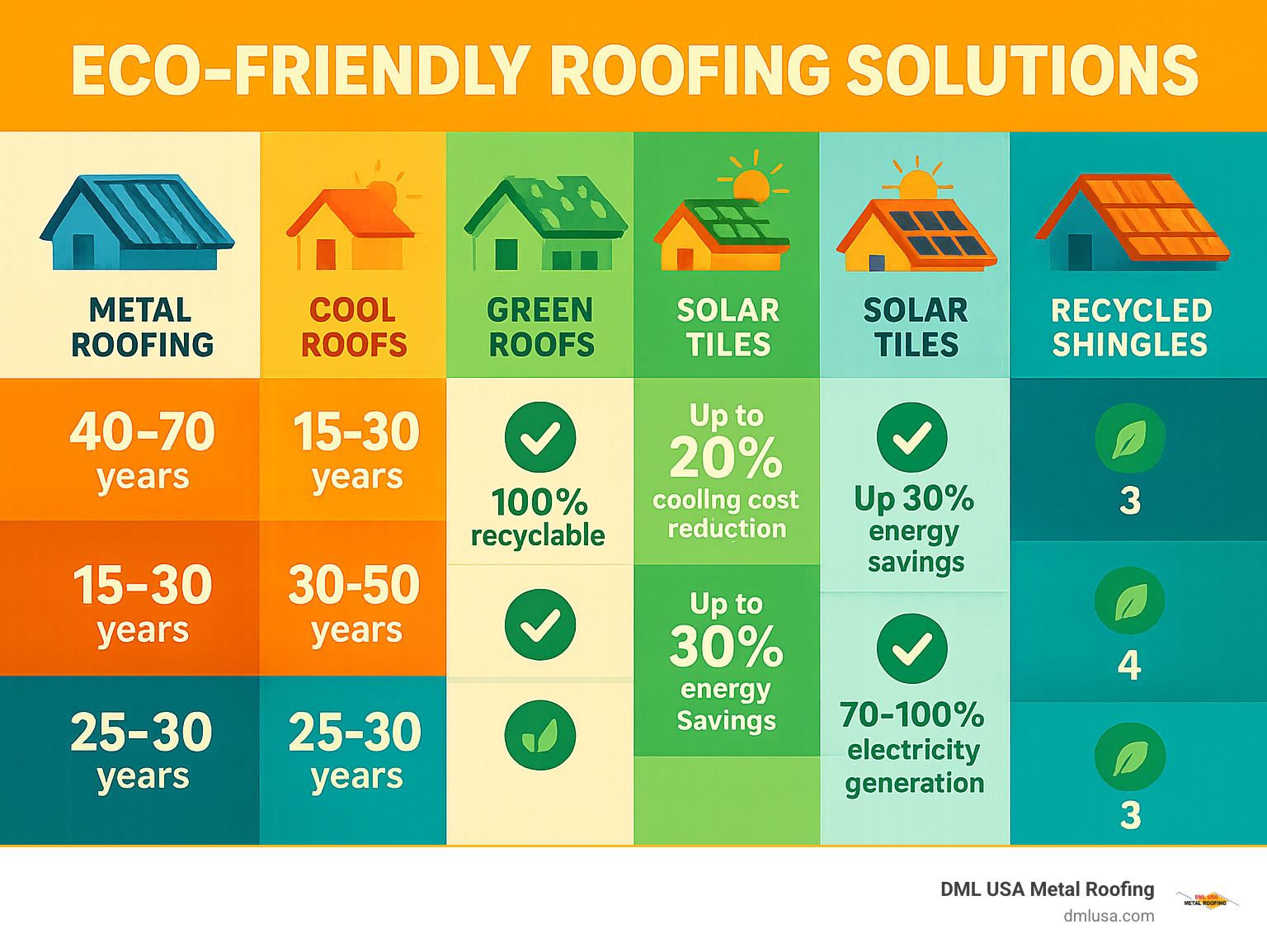 Comparison of eco-friendly roofing options showing lifespan, recyclability, energy efficiency ratings, and environmental impact scores for metal roofing, cool roofs, green roofs, solar tiles, and recycled shingles - Eco-friendly roofing solutions infographic 
