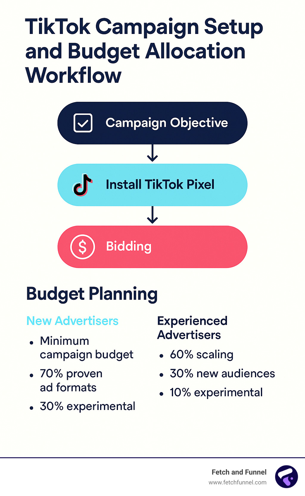 TikTok campaign setup and budget allocation workflow - tiktok advertising cost infographic