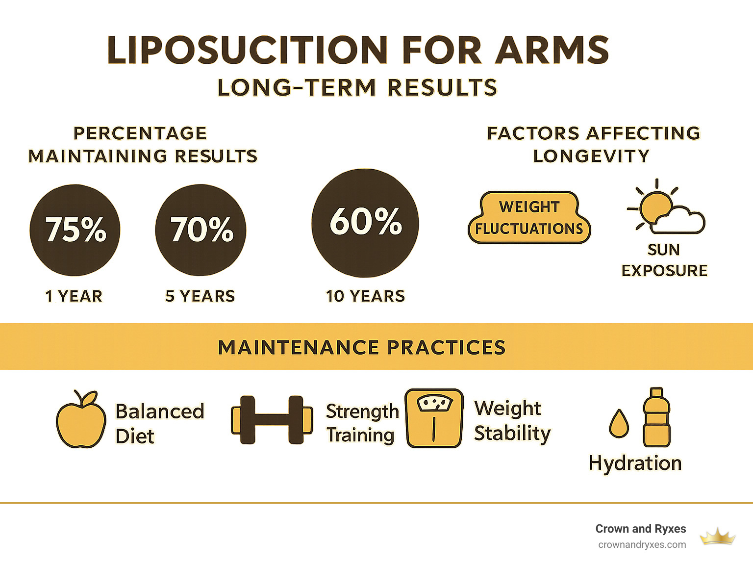 Statistics showing long-term results of arm liposuction, including percentage of patients maintaining results at 1, 5, and 10 years post-procedure, factors affecting longevity of results, and recommended maintenance practices - Liposuction for arms infographic 
