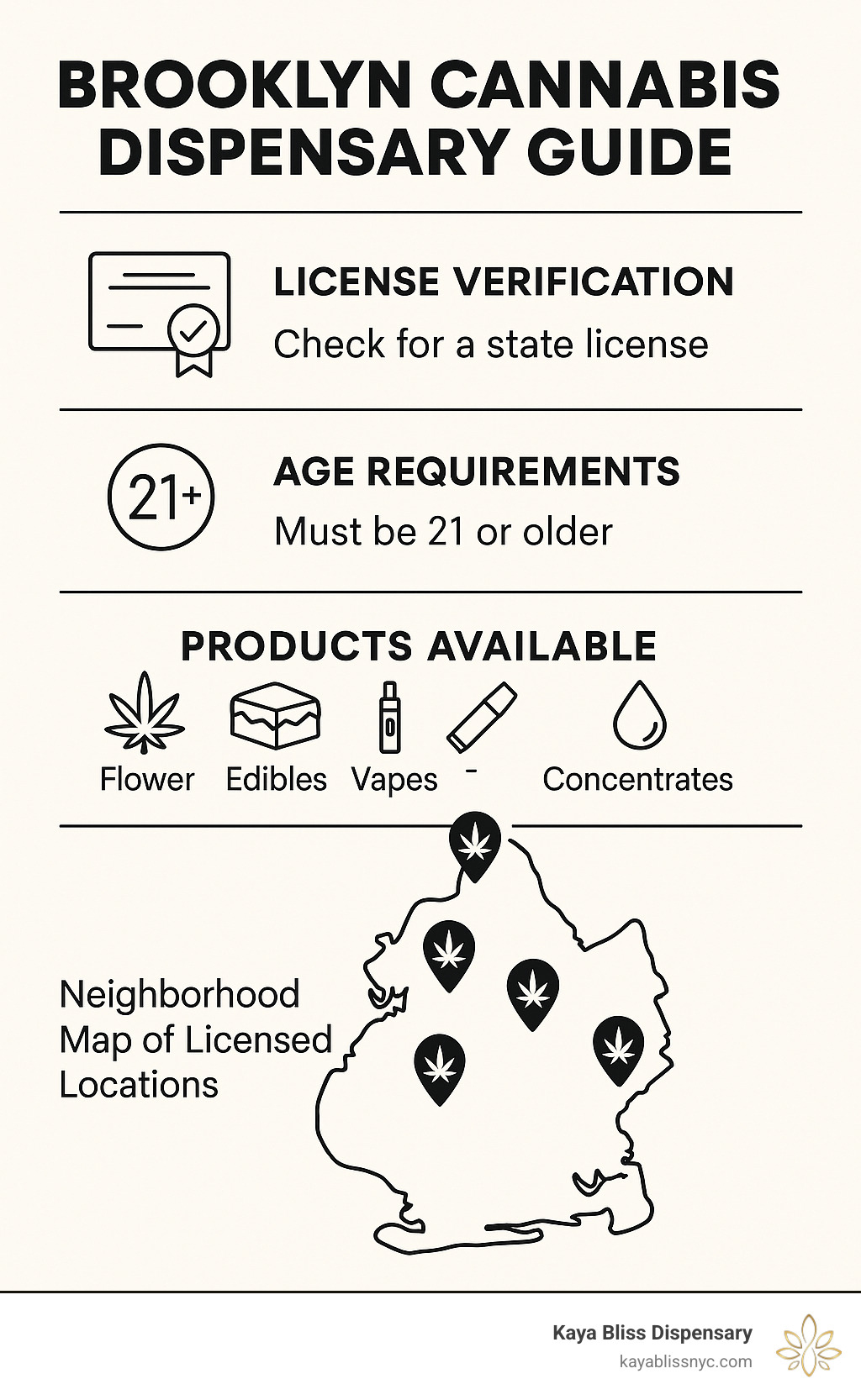 Brooklyn cannabis dispensary guide showing license verification process, age requirements, products available, and neighborhood map of licensed locations - Dispensary near me Brooklyn infographic 