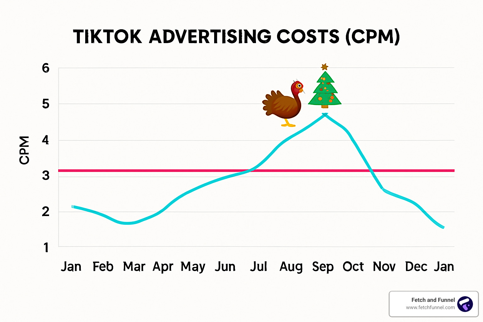 TikTok ad cost seasonal fluctuations showing peaks during holidays - tiktok advertising cost