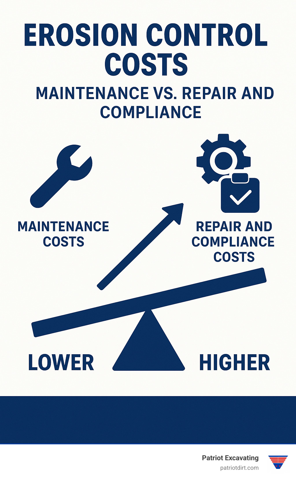 Erosion control maintenance costs compared to repair and compliance costs - Construction site sediment control infographic 