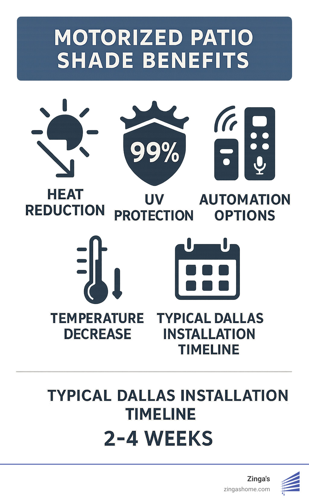 Comparison of motorized patio shade benefits showing heat reduction (up to 95%), UV protection (99%), temperature decrease (10-20°F), automation options (remote/app/voice control), and typical Dallas installation timeline (2-4 weeks) - motorized patio shades dallas infographic 