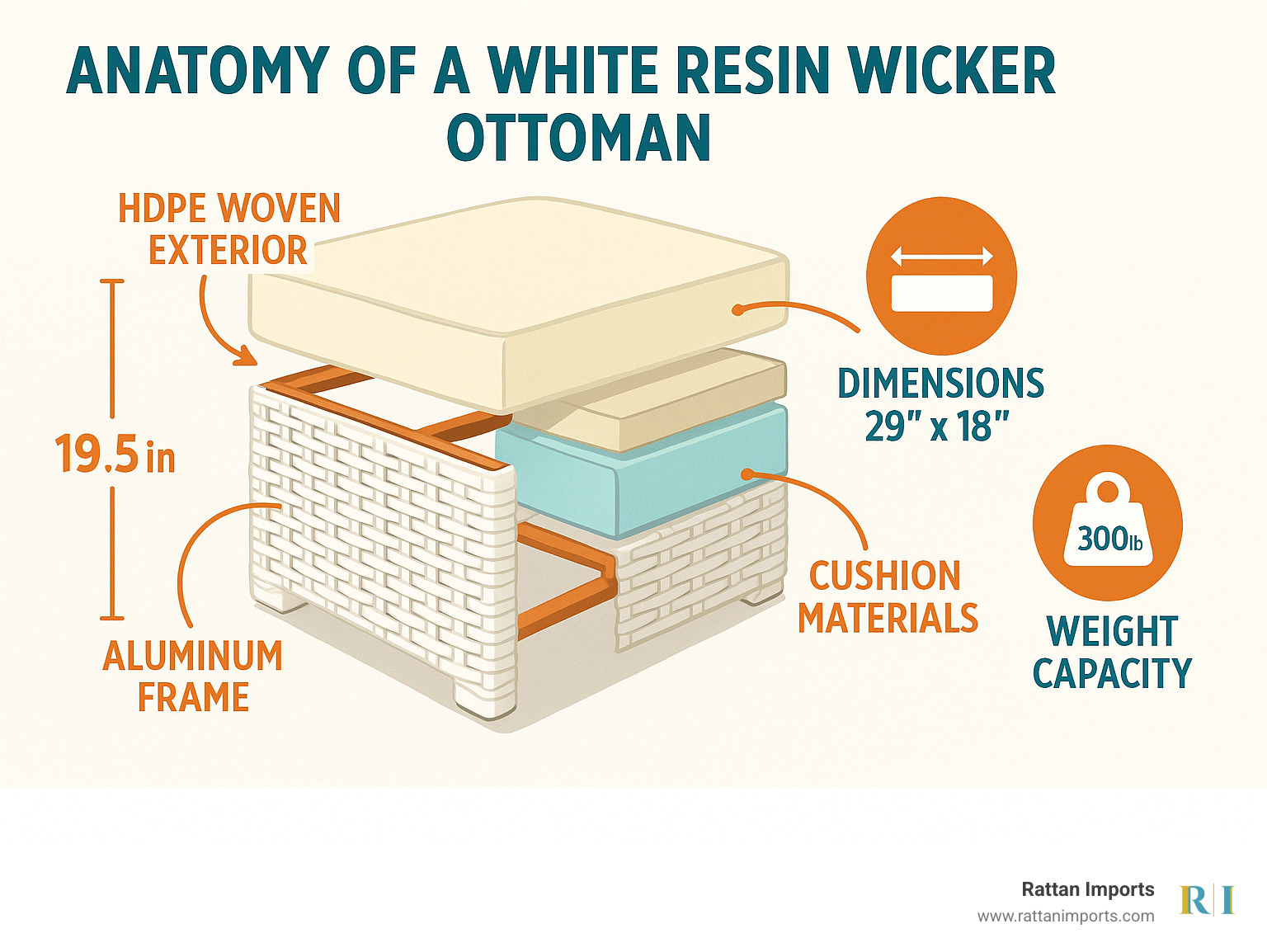 Anatomy of a white resin wicker ottoman showing HDPE woven exterior, aluminum frame structure, height dimensions, cushion materials, and weight capacity - white resin wicker ottoman infographic 