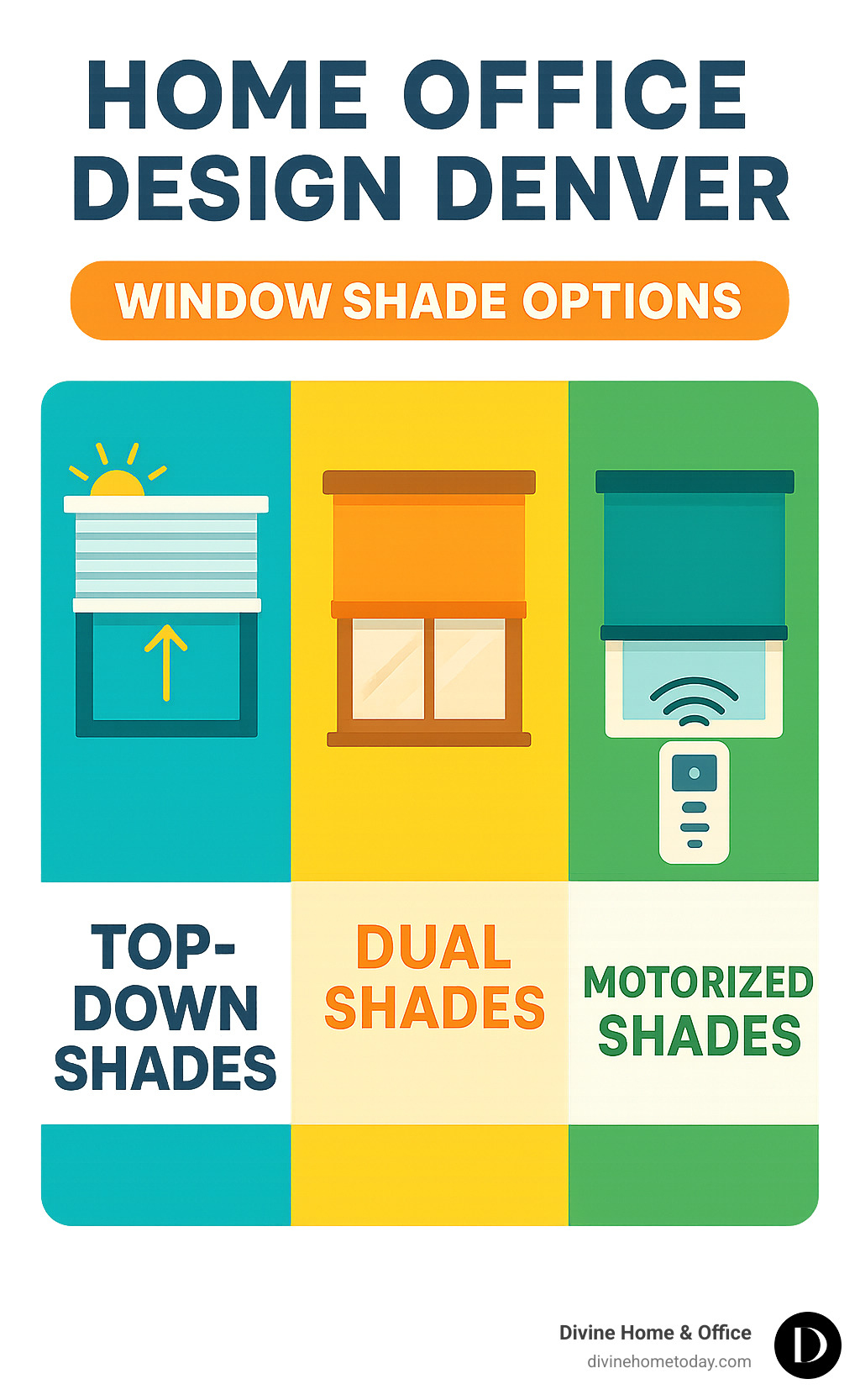 Infographic explaining different window shade options for home offices including top-down shades, dual systems, and motorized solutions - Home office design Denver infographic 
