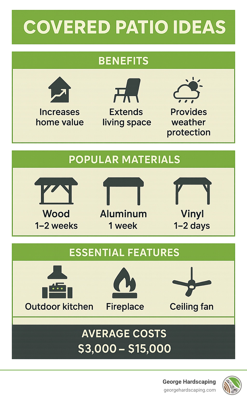 Infographic showing covered patio benefits, popular materials, essential features, and average costs. The chart displays how covered patios increase home value, extend usable living space, and provide weather protection. It compares wood, aluminum, and vinyl covers, showing installation timelines, and lists popular features like outdoor kitchens, fireplaces, and ceiling fans. - covered patio ideas infographic