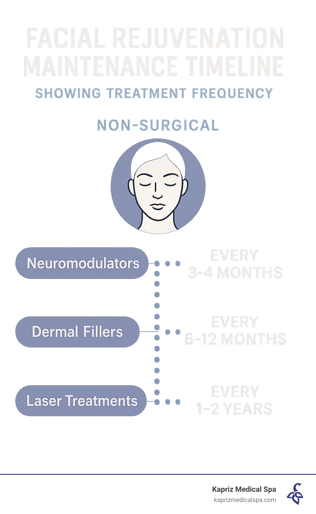 Facial rejuvenation maintenance timeline showing treatment frequency - Non-surgical facial rejuvenation infographic