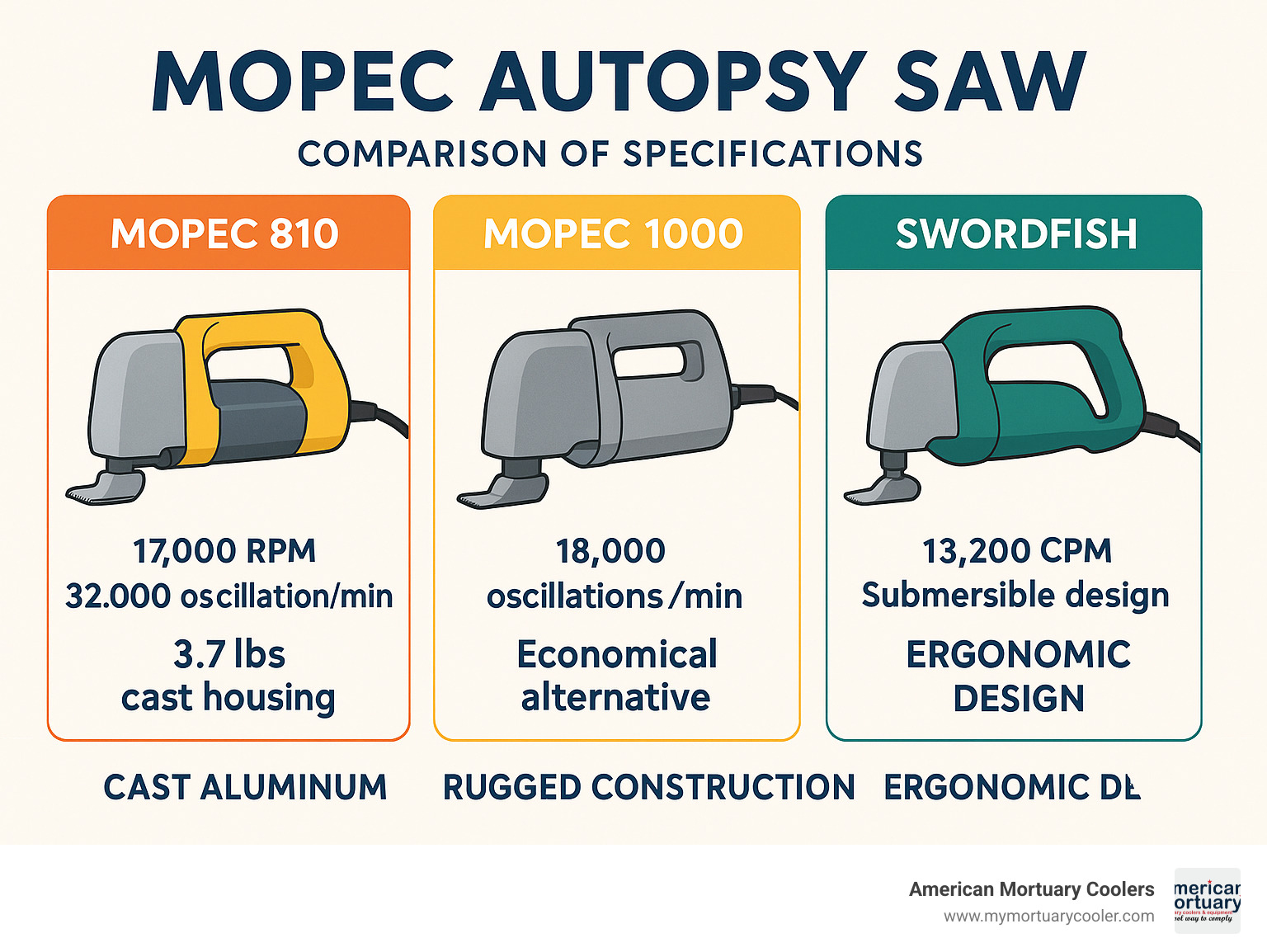 Comparison of the three main Mopec autopsy saw models showing the Mopec 810 with its powerful motor and cast aluminum housing, the economical Mopec 1000 with its rugged construction, and the Swordfish model highlighting its submersible design and ergonomic features, with specifications for each model including RPM, oscillation rates, and weight - mopec autopsy saw infographic 