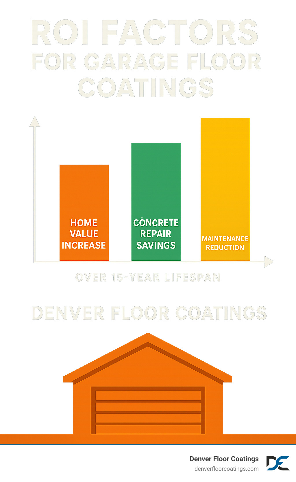 Chart showing ROI factors for garage floor coatings including home value increase, concrete repair savings, and maintenance reduction over 15-year lifespan - garage floor coating denver infographic 