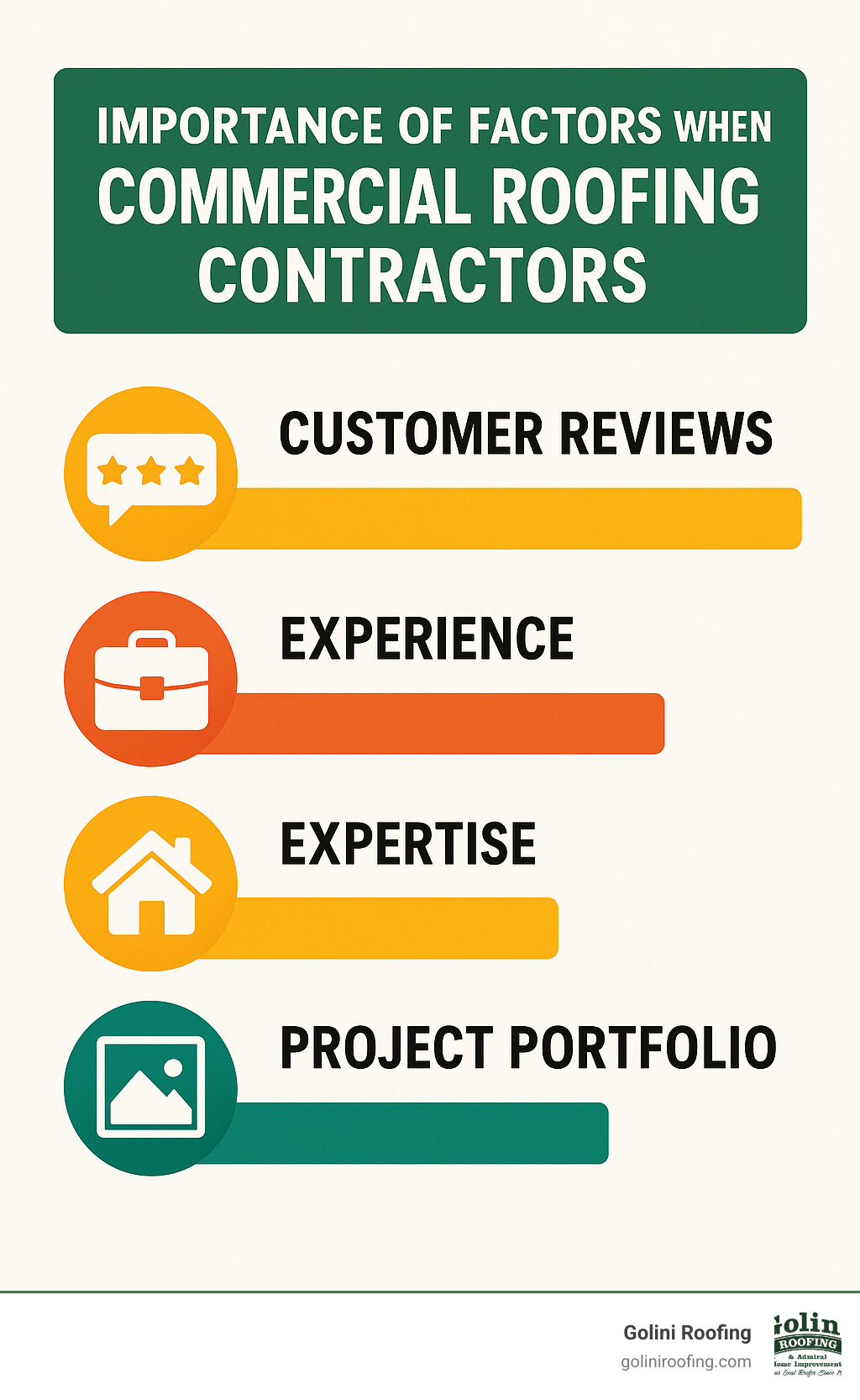 Chart showing importance of different factors when selecting commercial roofing contractors, with customer reviews ranking as a top consideration - commercial roofing infographic
