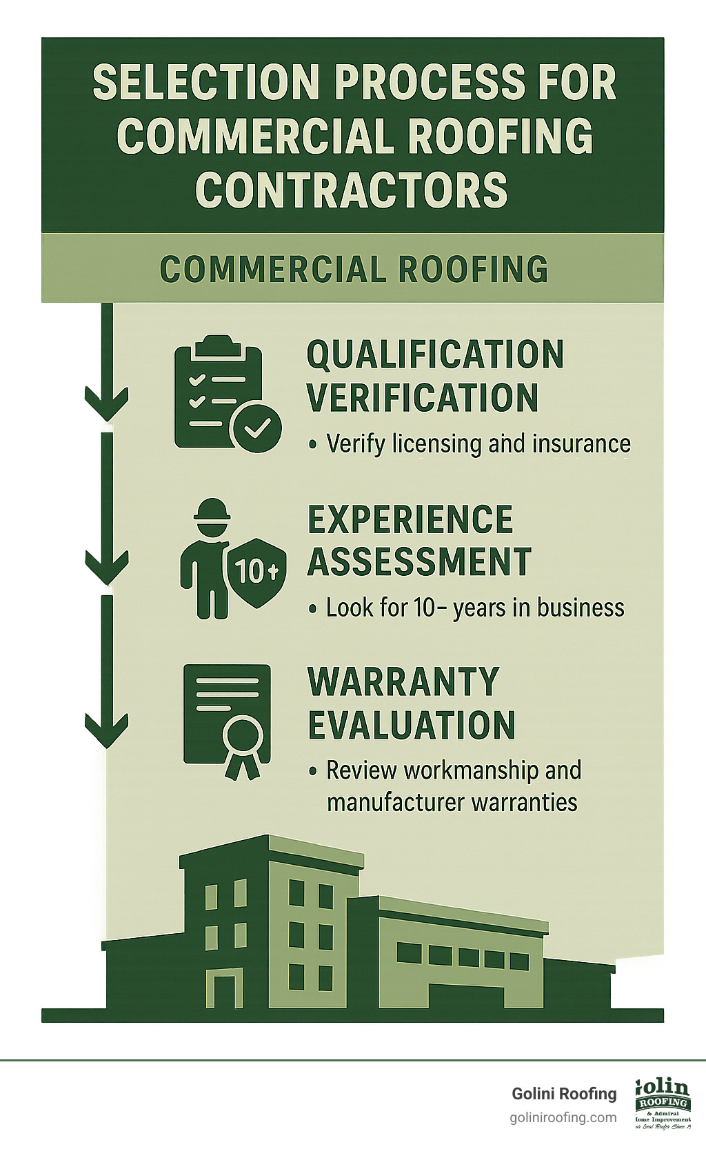 Detailed infographic showing the selection process for commercial roofing contractors, including qualification verification, experience assessment, and warranty evaluation steps - commercial roofing infographic 