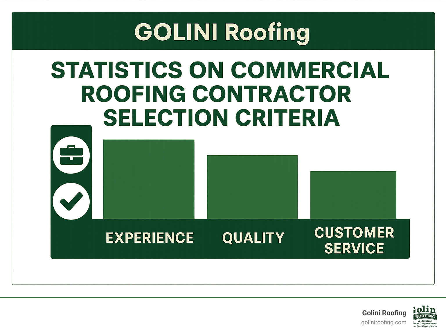 Statistics on commercial roofing contractor selection criteria, showing experience, quality, and customer service as top factors - commercial roofing infographic