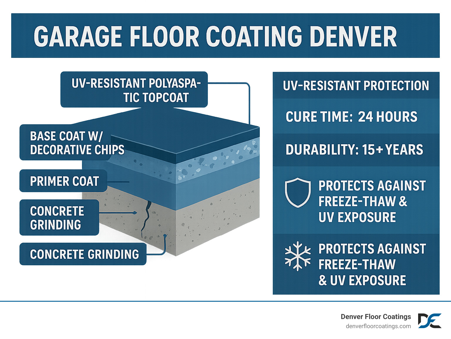 Diagram showing the 5-layer garage floor coating system including concrete grinding, crack repair, primer coat, base coat with decorative chips, and UV-resistant polyaspartic topcoat with information about cure times, durability ratings, and protection benefits for Denver's climate conditions - garage floor coating denver infographic 