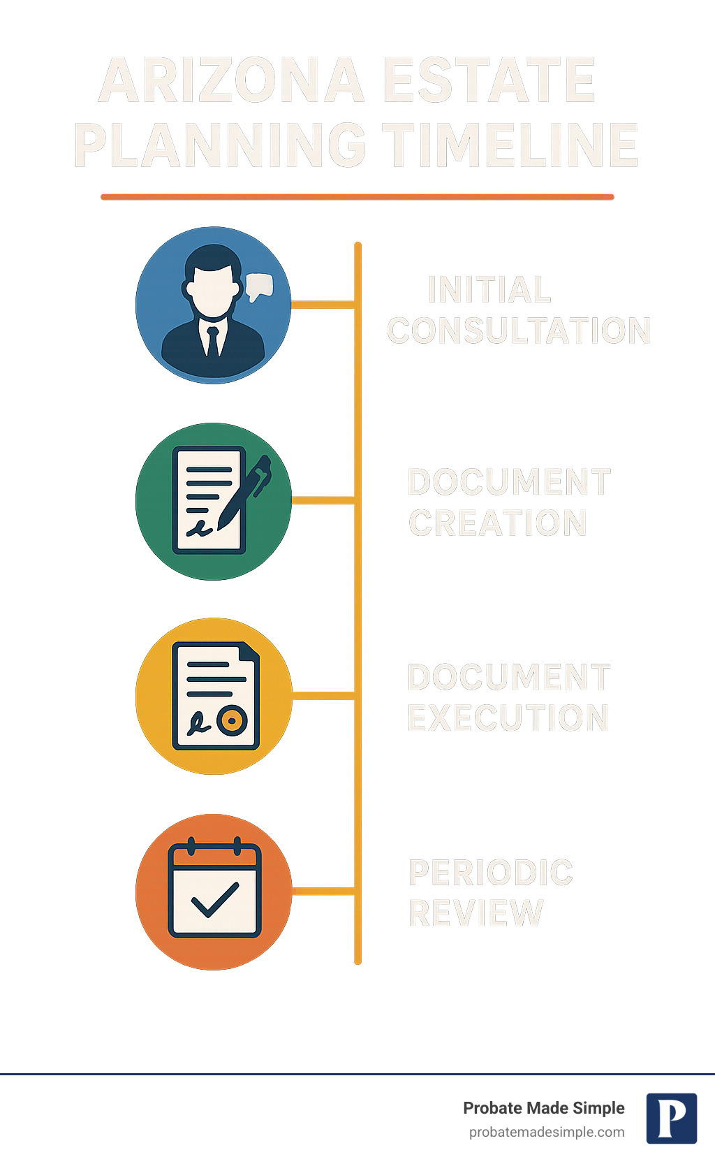 Arizona estate planning timeline showing the key milestones from initial consultation with an Arizona estate lawyer through document creation, execution, and periodic review - Arizona estate lawyer infographic