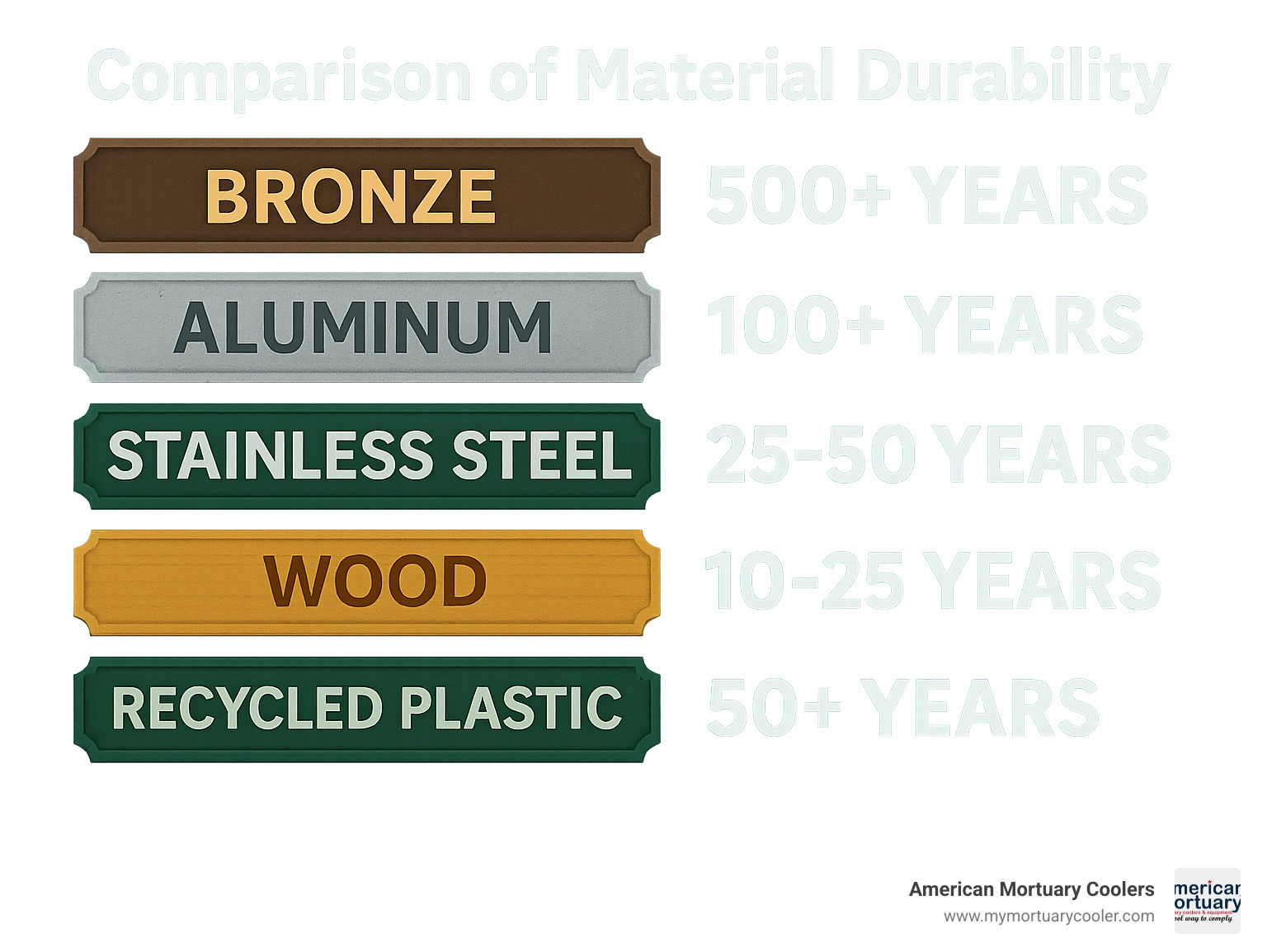 Comparison of material durability: Bronze (500+ years), Aluminum (100+ years), Stainless Steel (100+ years), HDU (25-50 years), Wood (10-25 years), Recycled Plastic (50+ years) - cemetery name plates infographic 