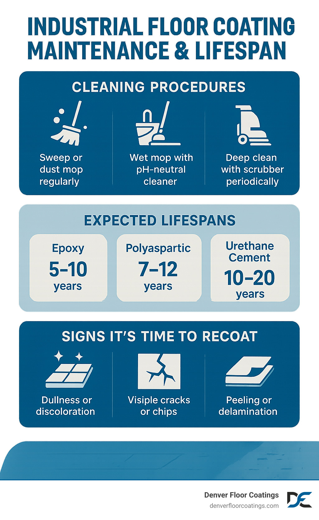 Industrial floor coating maintenance and lifespan infographic showing cleaning procedures, expected lifespans for different systems, and signs it's time to recoat - industrial floor coatings near me infographic Industrial floor coating maintenance and lifespan infographic showing cleaning procedures, expected lifespans for different systems, and signs it's time to recoat - industrial floor coatings near me infographic