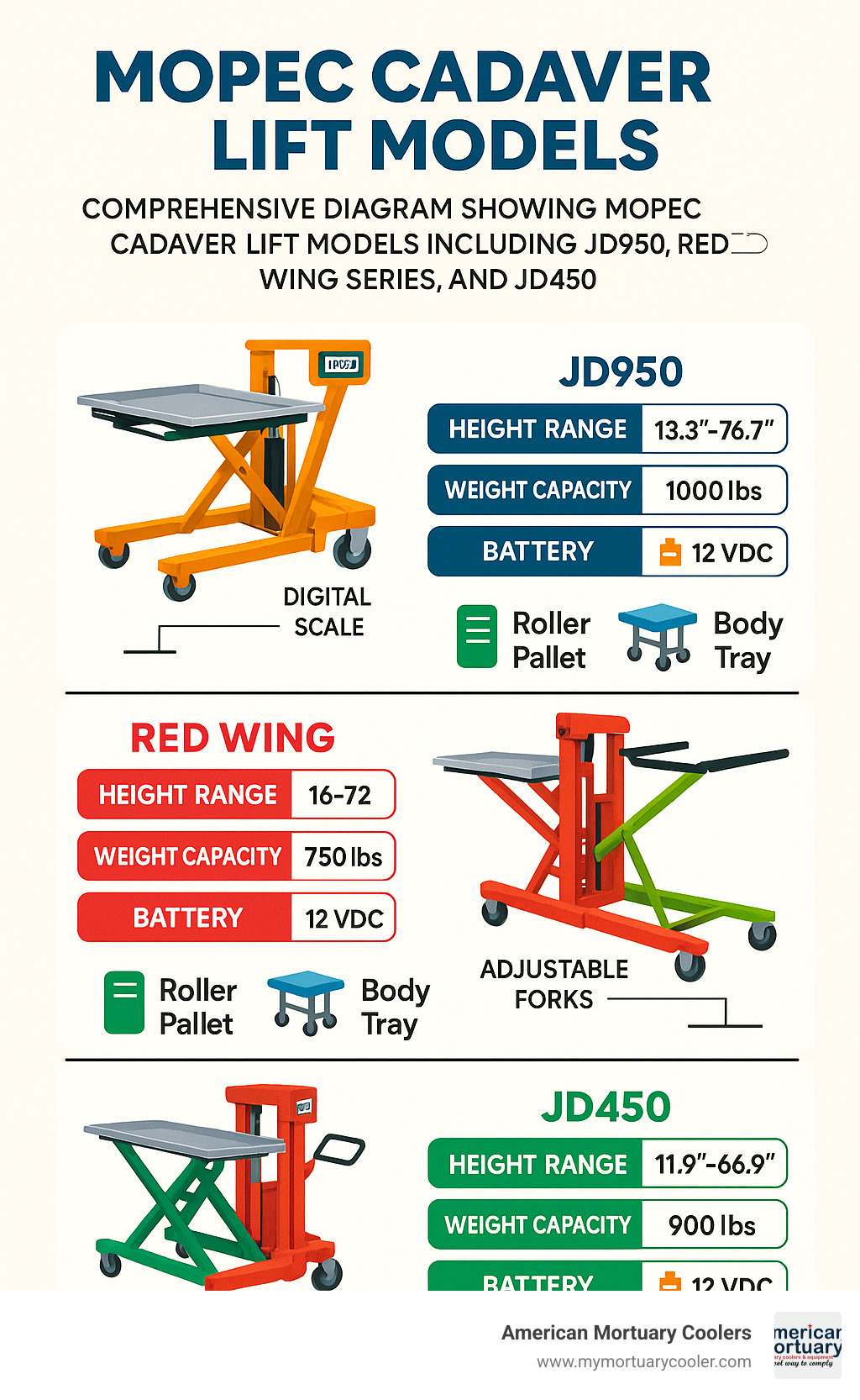 Comprehensive diagram showing Mopec cadaver lift models including JD950, Red Wing Series, and JD450 with their height ranges, weight capacities, battery specifications, and compatible accessories like roller pallets and body trays - mopec cadaver lift infographic 