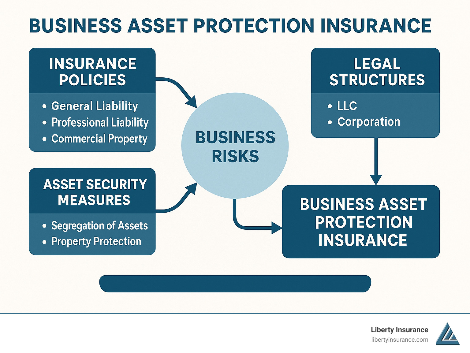 Business asset protection insurance diagram showing the relationship between business risks, insurance policies, legal structures, and asset security measures - business asset protection insurance infographic 
