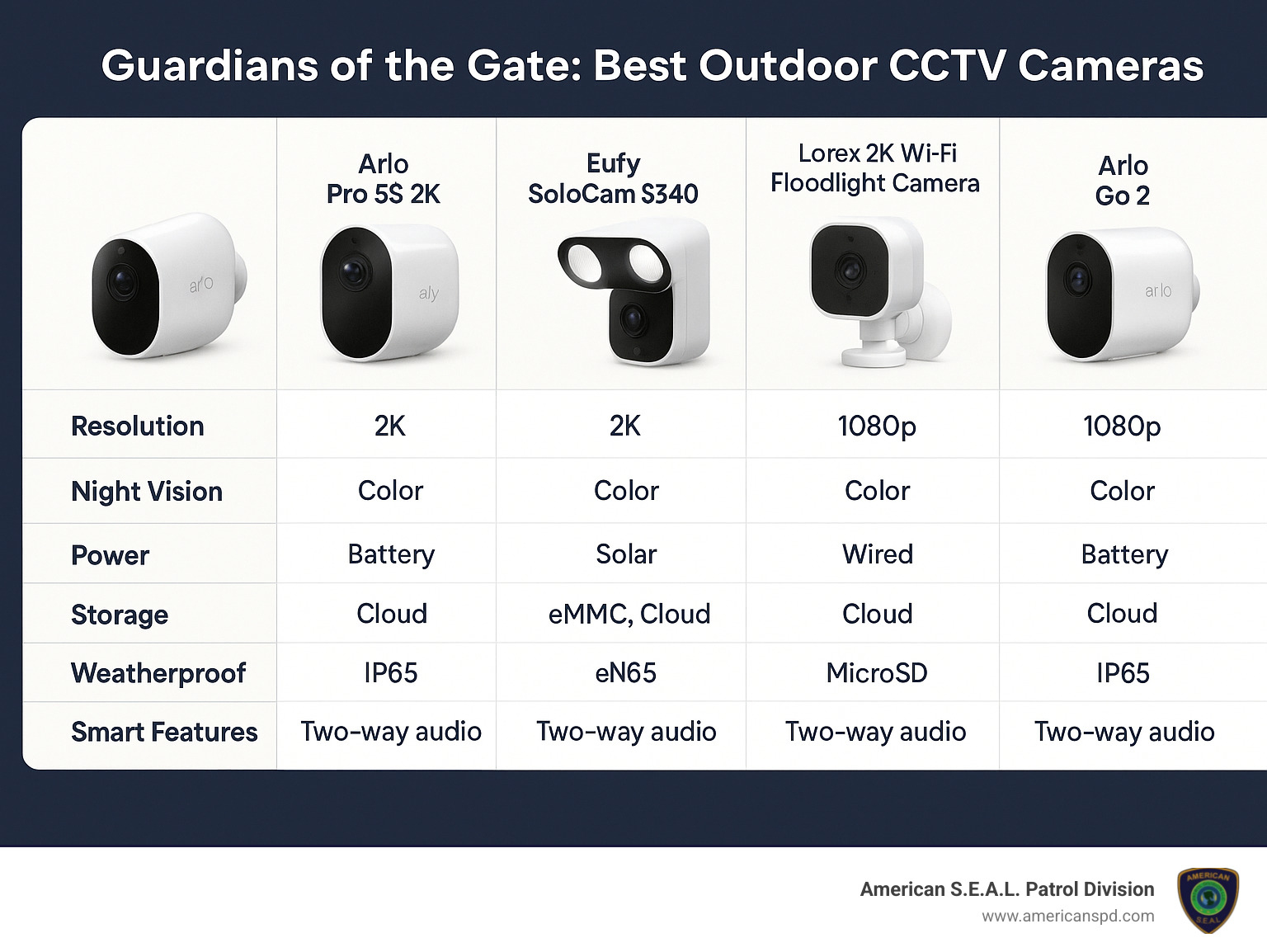 Comparison of outdoor CCTV camera features showing resolution, night vision capabilities, power options, storage types, weatherproof ratings, and smart features for the top 5 recommended models: Arlo Pro 5S 2K, Eufy SoloCam S340, Lorex 2K Wi-Fi Floodlight Camera, Wyze Cam Outdoor v2, and Arlo Go 2 - best cctv camera for outside home infographic 