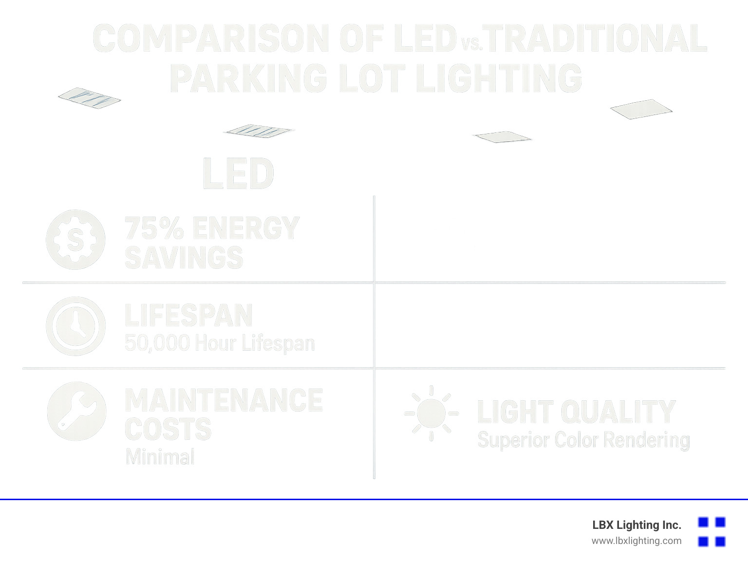 Comparison of LED vs traditional parking lot lighting showing energy savings, lifespan, maintenance costs, and light quality with LED providing 75% energy savings, 50,000 hour lifespan, minimal maintenance, and superior color rendering compared to traditional options - Houston parking lot lighting infographic 
