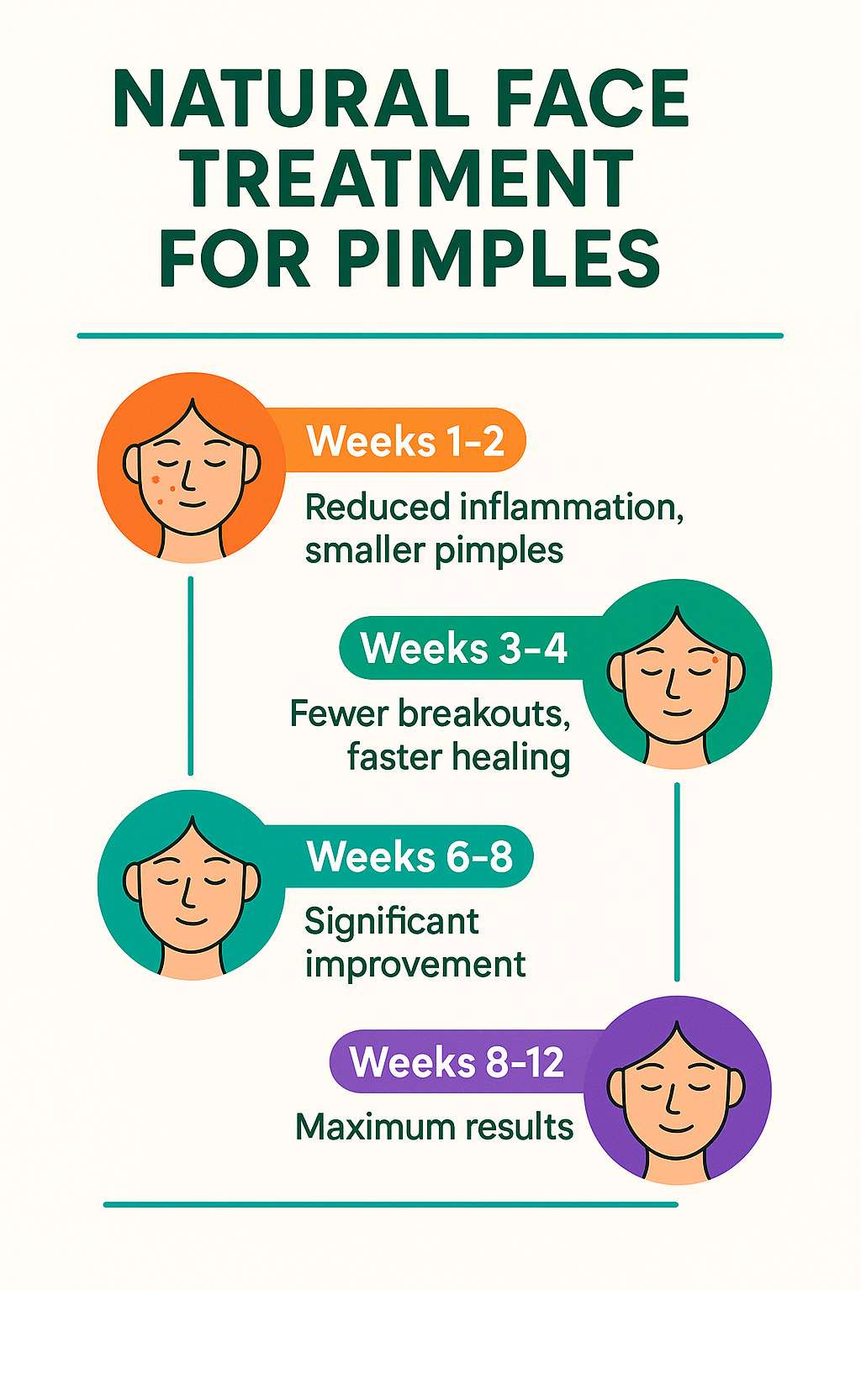 Infographic showing timeline of acne treatment results from weeks 1-12, with key milestones and what to expect at each stage - natural face treatment for pimples infographic 
